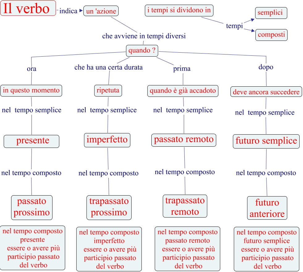 Il tempo del verbo quando